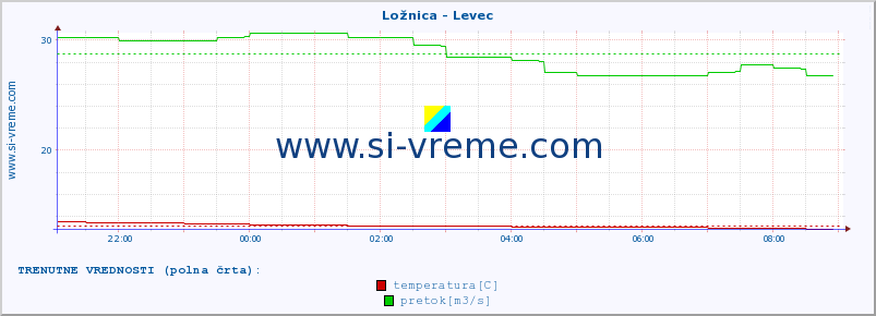 POVPREČJE :: Ložnica - Levec :: temperatura | pretok | višina :: zadnji dan / 5 minut.