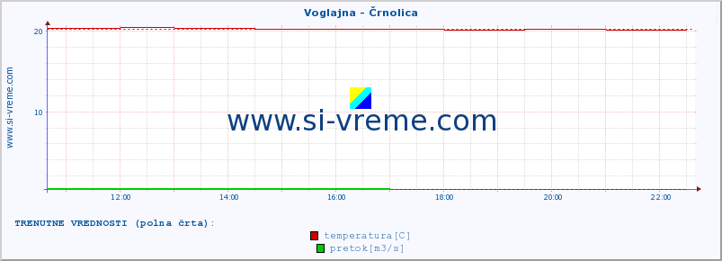 POVPREČJE :: Voglajna - Črnolica :: temperatura | pretok | višina :: zadnji dan / 5 minut.