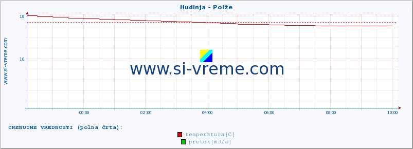 POVPREČJE :: Hudinja - Polže :: temperatura | pretok | višina :: zadnji dan / 5 minut.