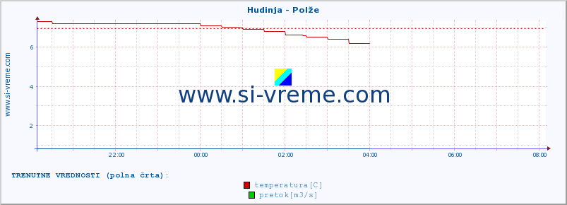 POVPREČJE :: Hudinja - Polže :: temperatura | pretok | višina :: zadnji dan / 5 minut.