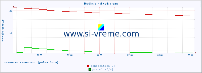 POVPREČJE :: Hudinja - Škofja vas :: temperatura | pretok | višina :: zadnji dan / 5 minut.