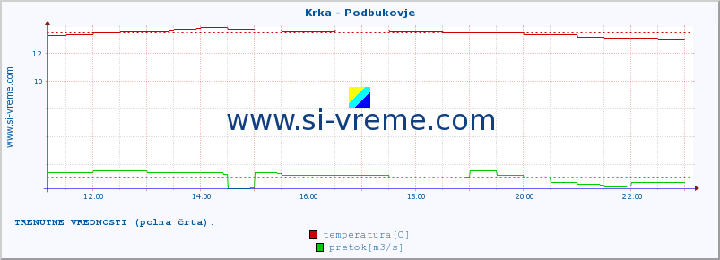 POVPREČJE :: Krka - Podbukovje :: temperatura | pretok | višina :: zadnji dan / 5 minut.