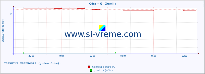 POVPREČJE :: Krka - G. Gomila :: temperatura | pretok | višina :: zadnji dan / 5 minut.