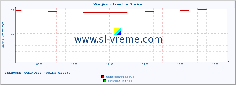 POVPREČJE :: Višnjica - Ivančna Gorica :: temperatura | pretok | višina :: zadnji dan / 5 minut.