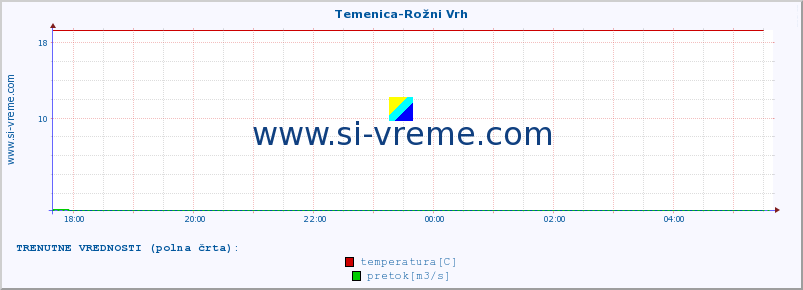 POVPREČJE :: Temenica-Rožni Vrh :: temperatura | pretok | višina :: zadnji dan / 5 minut.