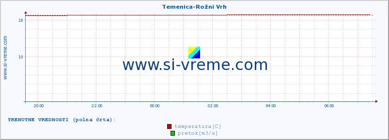 POVPREČJE :: Temenica-Rožni Vrh :: temperatura | pretok | višina :: zadnji dan / 5 minut.