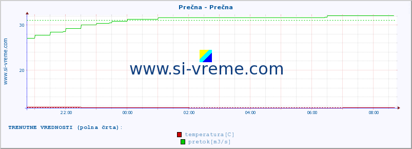 POVPREČJE :: Prečna - Prečna :: temperatura | pretok | višina :: zadnji dan / 5 minut.