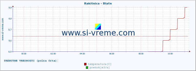 POVPREČJE :: Rakitnica - Blate :: temperatura | pretok | višina :: zadnji dan / 5 minut.