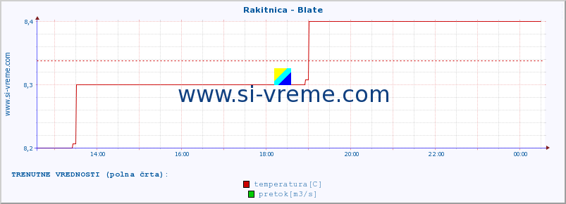 POVPREČJE :: Rakitnica - Blate :: temperatura | pretok | višina :: zadnji dan / 5 minut.