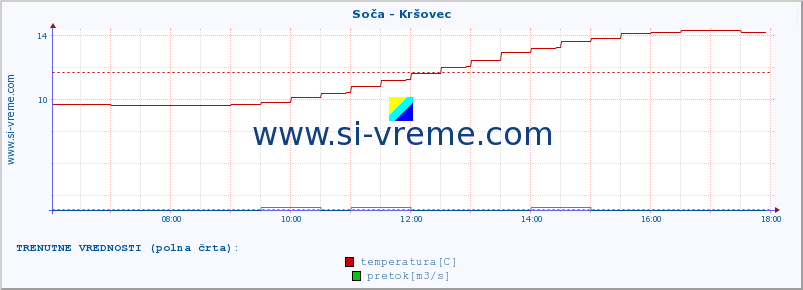 POVPREČJE :: Soča - Kršovec :: temperatura | pretok | višina :: zadnji dan / 5 minut.