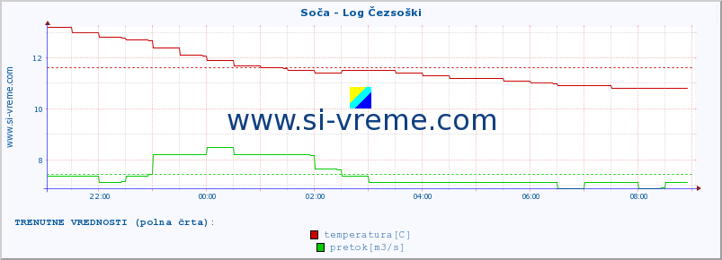 POVPREČJE :: Soča - Log Čezsoški :: temperatura | pretok | višina :: zadnji dan / 5 minut.