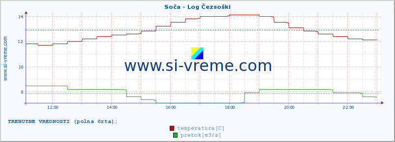 POVPREČJE :: Soča - Log Čezsoški :: temperatura | pretok | višina :: zadnji dan / 5 minut.