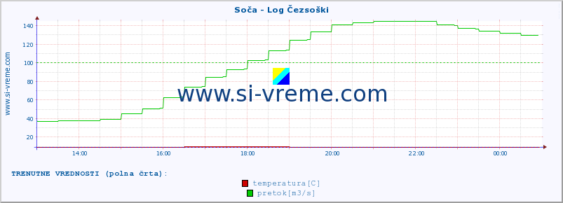 POVPREČJE :: Soča - Log Čezsoški :: temperatura | pretok | višina :: zadnji dan / 5 minut.