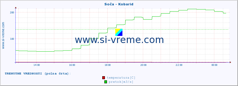 POVPREČJE :: Soča - Kobarid :: temperatura | pretok | višina :: zadnji dan / 5 minut.