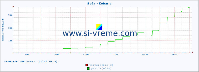 POVPREČJE :: Soča - Kobarid :: temperatura | pretok | višina :: zadnji dan / 5 minut.