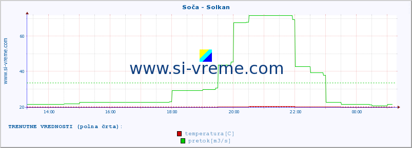 POVPREČJE :: Soča - Solkan :: temperatura | pretok | višina :: zadnji dan / 5 minut.