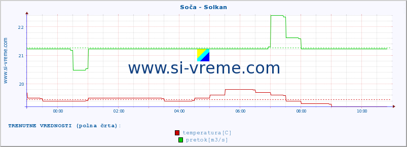 POVPREČJE :: Soča - Solkan :: temperatura | pretok | višina :: zadnji dan / 5 minut.