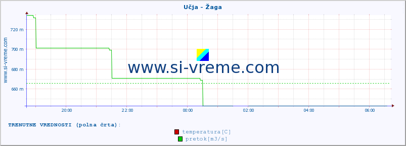 POVPREČJE :: Učja - Žaga :: temperatura | pretok | višina :: zadnji dan / 5 minut.