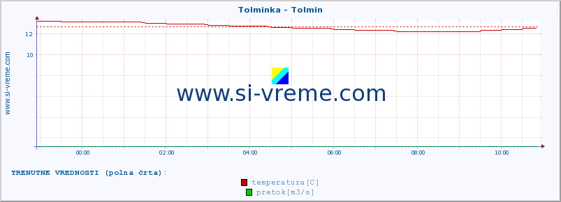 POVPREČJE :: Tolminka - Tolmin :: temperatura | pretok | višina :: zadnji dan / 5 minut.