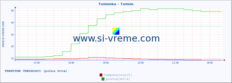 POVPREČJE :: Tolminka - Tolmin :: temperatura | pretok | višina :: zadnji dan / 5 minut.