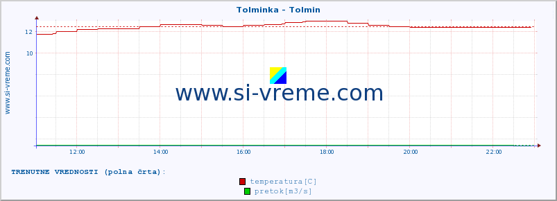 POVPREČJE :: Tolminka - Tolmin :: temperatura | pretok | višina :: zadnji dan / 5 minut.