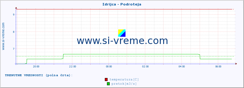 POVPREČJE :: Idrijca - Podroteja :: temperatura | pretok | višina :: zadnji dan / 5 minut.