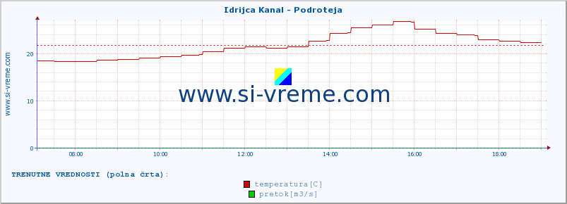 POVPREČJE :: Idrijca Kanal - Podroteja :: temperatura | pretok | višina :: zadnji dan / 5 minut.