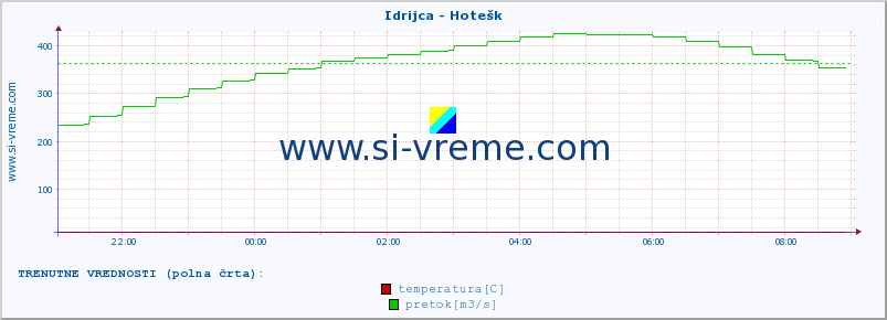 POVPREČJE :: Idrijca - Hotešk :: temperatura | pretok | višina :: zadnji dan / 5 minut.