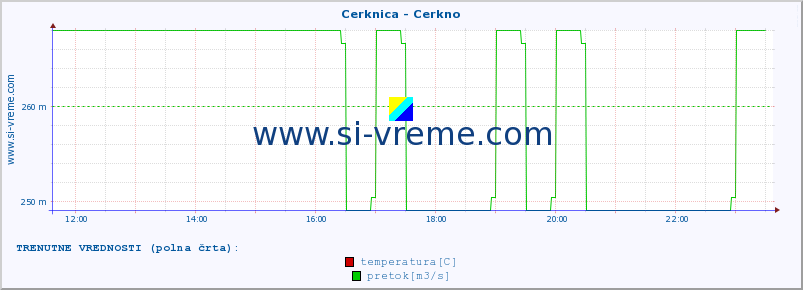 POVPREČJE :: Cerknica - Cerkno :: temperatura | pretok | višina :: zadnji dan / 5 minut.