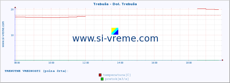 POVPREČJE :: Trebuša - Dol. Trebuša :: temperatura | pretok | višina :: zadnji dan / 5 minut.