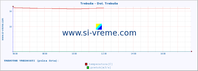 POVPREČJE :: Trebuša - Dol. Trebuša :: temperatura | pretok | višina :: zadnji dan / 5 minut.