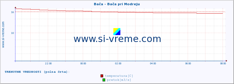 POVPREČJE :: Bača - Bača pri Modreju :: temperatura | pretok | višina :: zadnji dan / 5 minut.