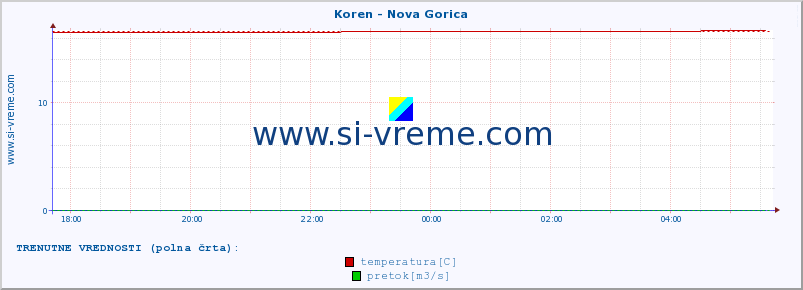 POVPREČJE :: Koren - Nova Gorica :: temperatura | pretok | višina :: zadnji dan / 5 minut.