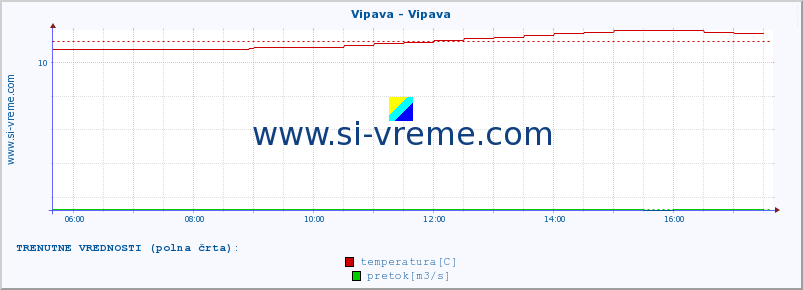 POVPREČJE :: Vipava - Vipava :: temperatura | pretok | višina :: zadnji dan / 5 minut.