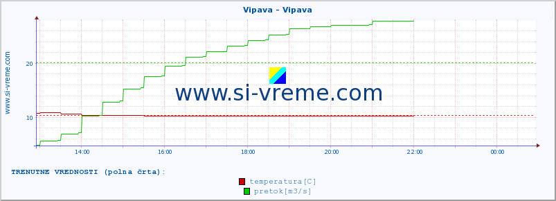 POVPREČJE :: Vipava - Vipava :: temperatura | pretok | višina :: zadnji dan / 5 minut.