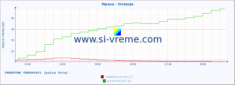 POVPREČJE :: Vipava - Dolenje :: temperatura | pretok | višina :: zadnji dan / 5 minut.