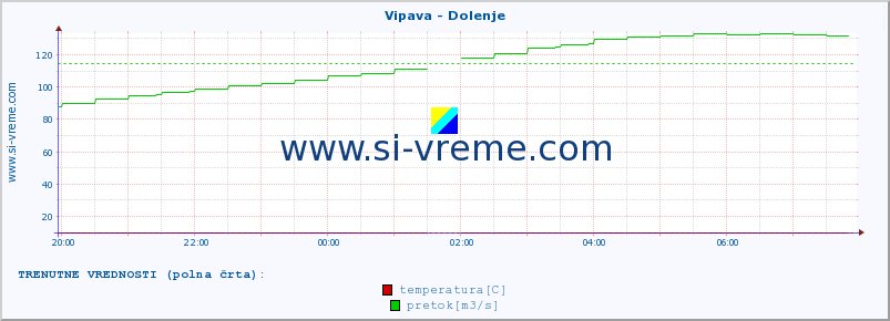 POVPREČJE :: Vipava - Dolenje :: temperatura | pretok | višina :: zadnji dan / 5 minut.