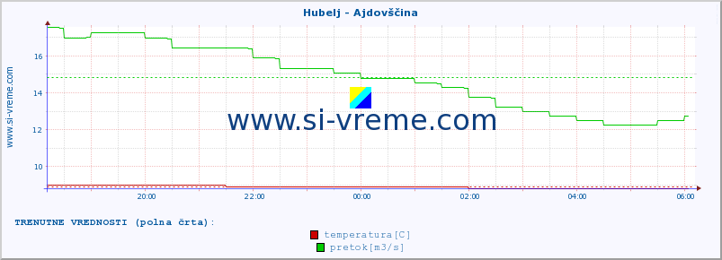 POVPREČJE :: Hubelj - Ajdovščina :: temperatura | pretok | višina :: zadnji dan / 5 minut.