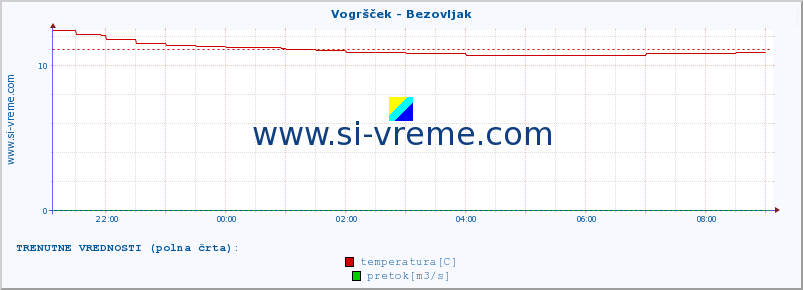 POVPREČJE :: Vogršček - Bezovljak :: temperatura | pretok | višina :: zadnji dan / 5 minut.