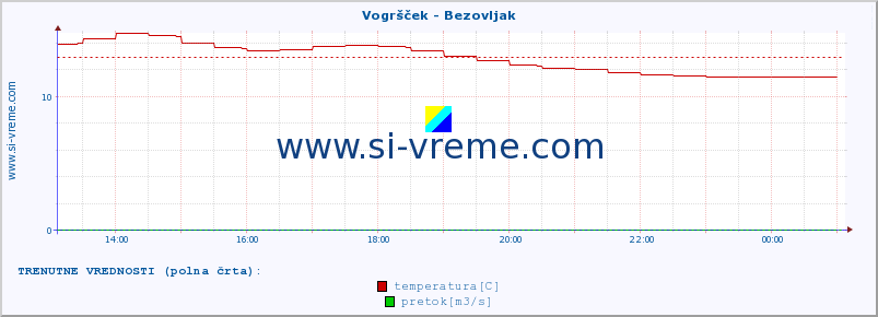 POVPREČJE :: Vogršček - Bezovljak :: temperatura | pretok | višina :: zadnji dan / 5 minut.