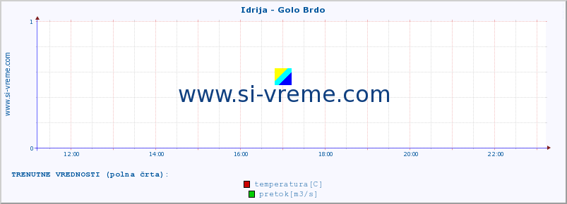 POVPREČJE :: Idrija - Golo Brdo :: temperatura | pretok | višina :: zadnji dan / 5 minut.