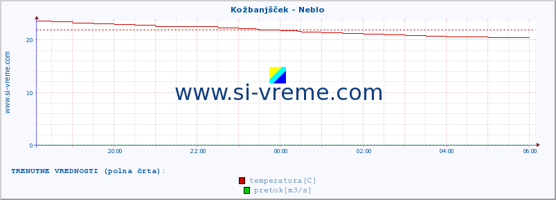 POVPREČJE :: Kožbanjšček - Neblo :: temperatura | pretok | višina :: zadnji dan / 5 minut.