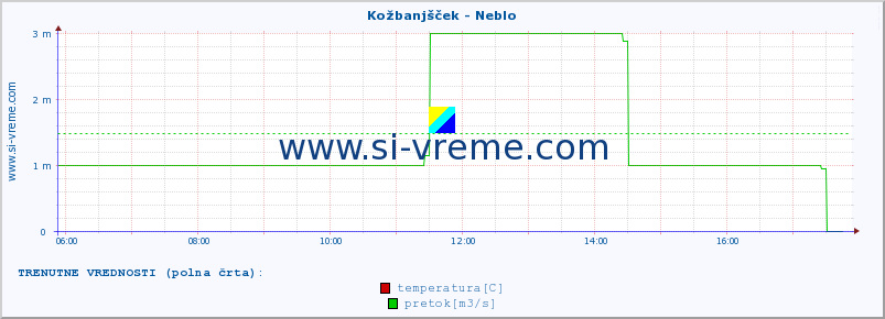 POVPREČJE :: Kožbanjšček - Neblo :: temperatura | pretok | višina :: zadnji dan / 5 minut.