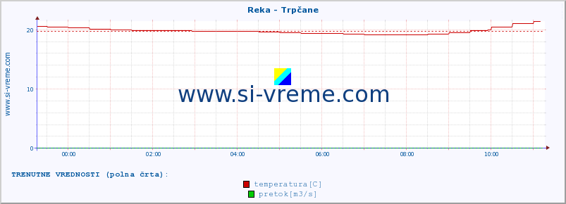 POVPREČJE :: Reka - Trpčane :: temperatura | pretok | višina :: zadnji dan / 5 minut.