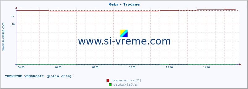 POVPREČJE :: Reka - Trpčane :: temperatura | pretok | višina :: zadnji dan / 5 minut.