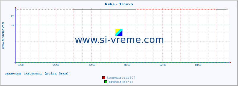 POVPREČJE :: Reka - Trnovo :: temperatura | pretok | višina :: zadnji dan / 5 minut.