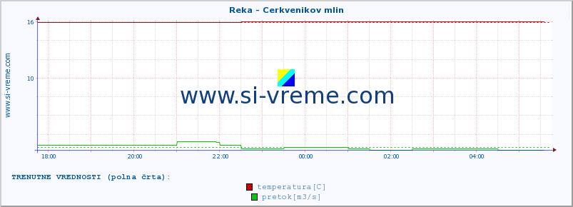 POVPREČJE :: Reka - Cerkvenikov mlin :: temperatura | pretok | višina :: zadnji dan / 5 minut.