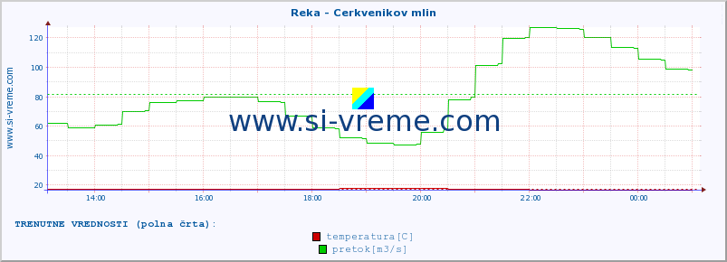 POVPREČJE :: Reka - Cerkvenikov mlin :: temperatura | pretok | višina :: zadnji dan / 5 minut.