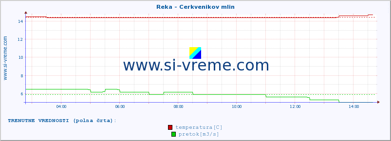 POVPREČJE :: Reka - Cerkvenikov mlin :: temperatura | pretok | višina :: zadnji dan / 5 minut.