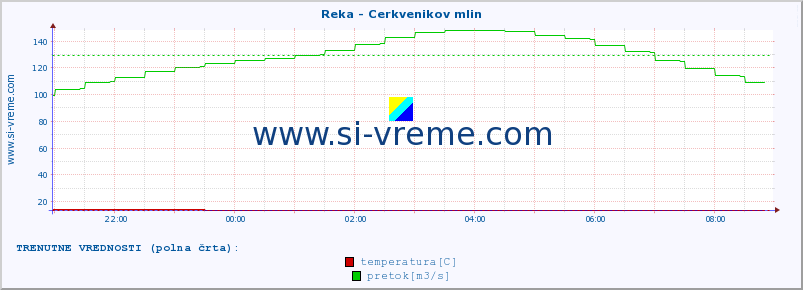 POVPREČJE :: Reka - Cerkvenikov mlin :: temperatura | pretok | višina :: zadnji dan / 5 minut.